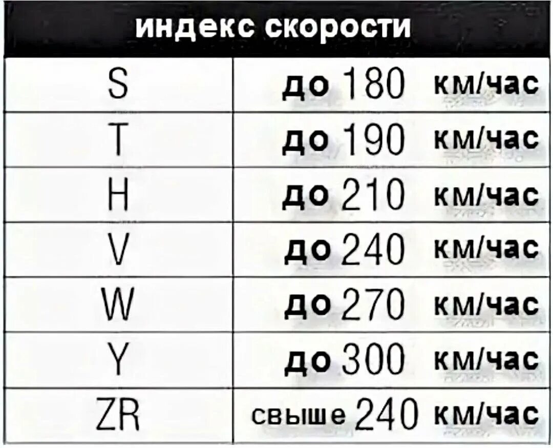 Индекс скорости на шинах. Индекс скоррст. Ин3екс ск1р1сти. Индекс скорости на покрышках.