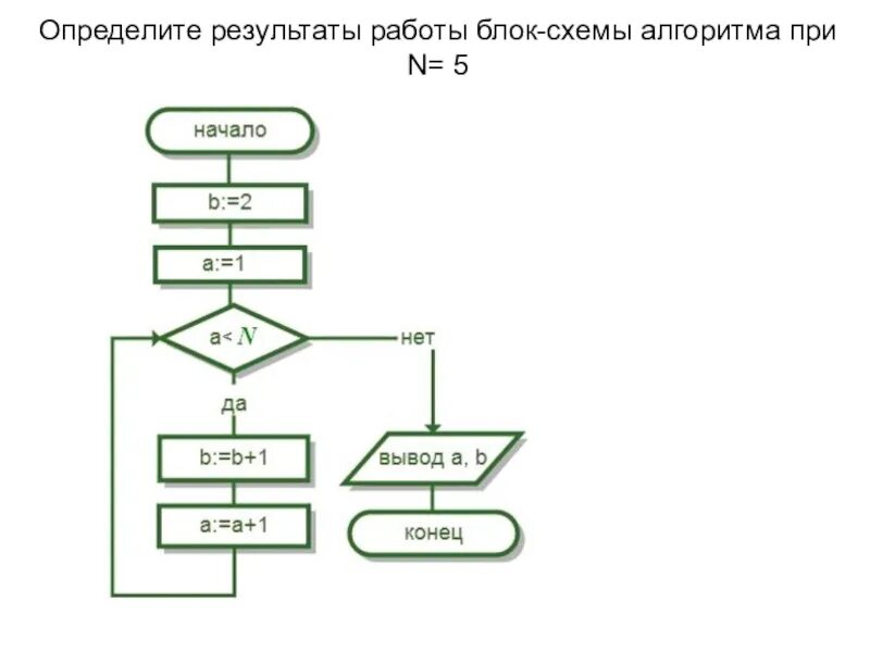 Определите результат действия алгоритма. Определите результат выполнения алгоритма по блок-схеме (а=?).. Блок схема программы n_5 Информатика 9 класс. 5. Понятие блок-схемы алгоритма. 5) Блок-схема алгоритма.