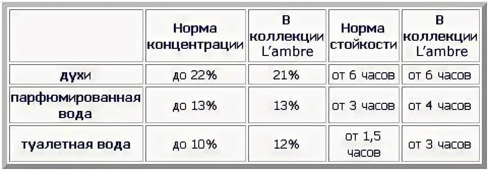 Духи процент спирта
