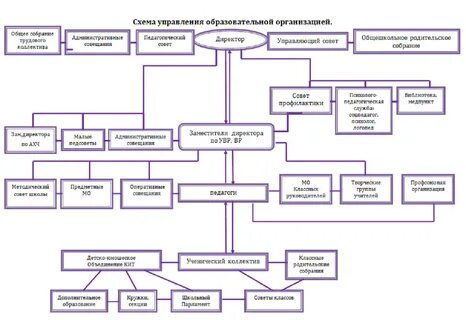 Схема управления в вашей школе YouDrop.ru