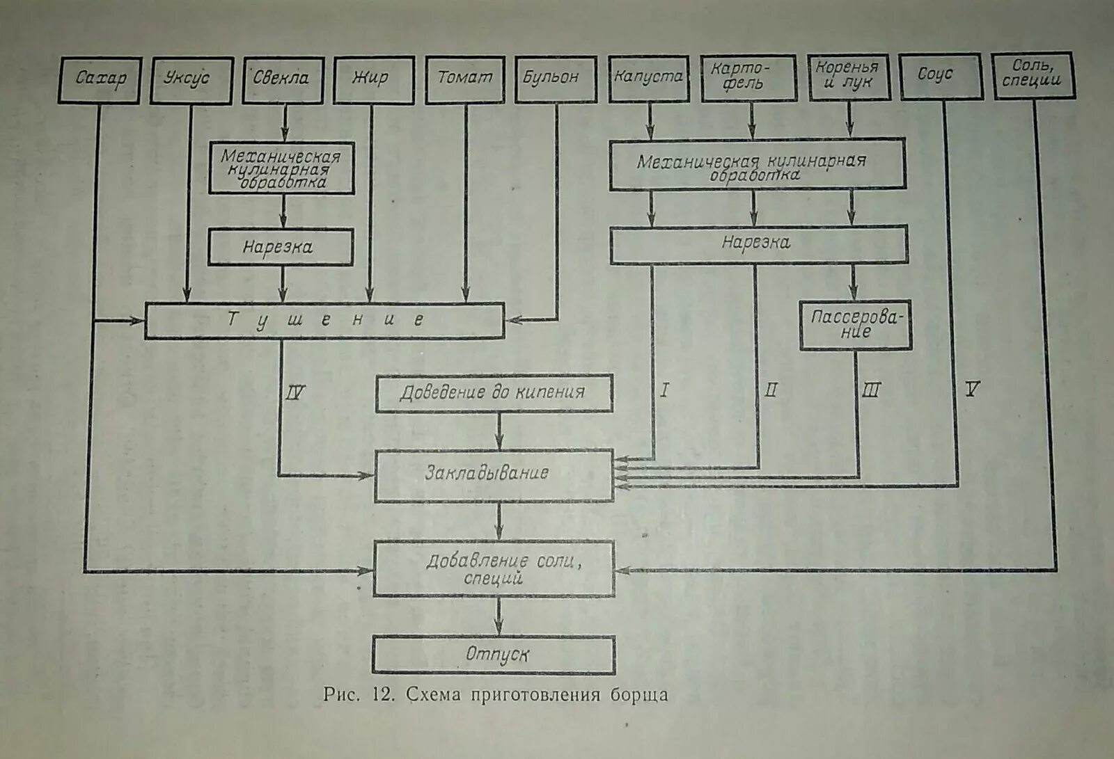 Технологическая схема приготовления блюда борщ украинский. Технологическая схема приготовления борща. Технологическая схема приготовления борща украинского. Технологическая схема борщ с капустой и картофелем.