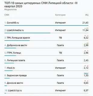 Самое цитируемое