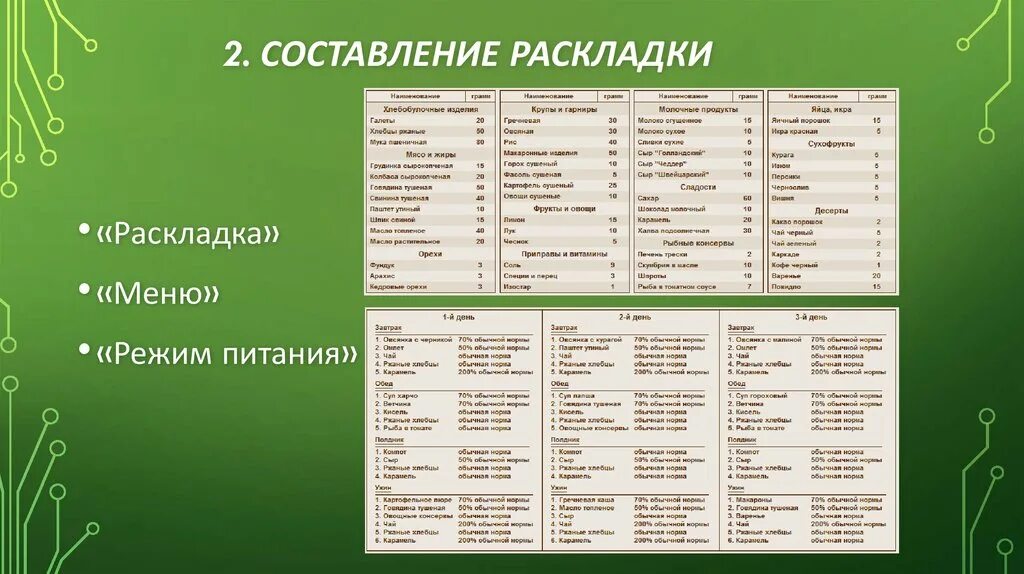 Составление меню раскладки. Раскладка туристическая продуктовая. Меню в поход. Туристическое меню для похода. Таблица раскладки