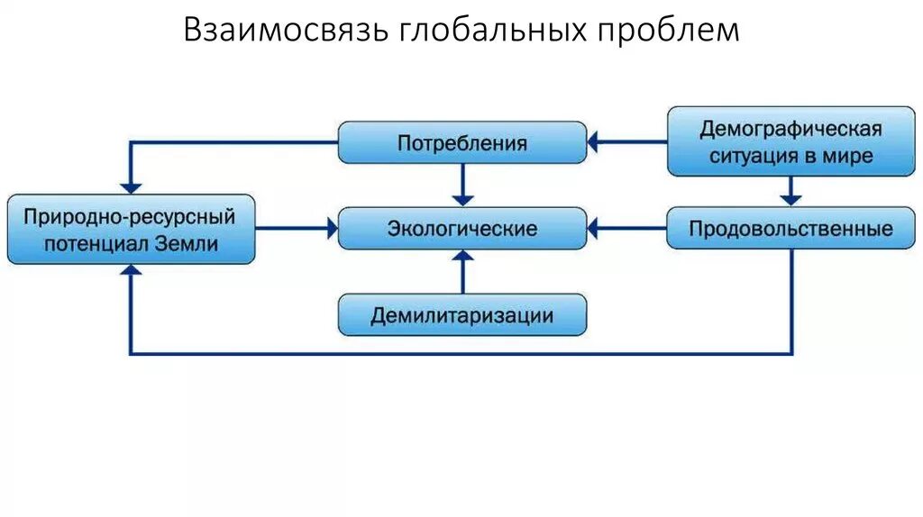 Взаимосвязь с другими глобальными проблемами. Взаимосвязь глобальных проблем. Глобальные проблемы взаимосвязаны. Взаимосвязь глобальных проблем схема. Взаимосвязь и взаимодействие глобальных проблем.