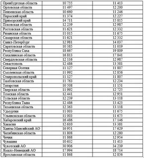Минимальная пенсия в калининграде в 2024