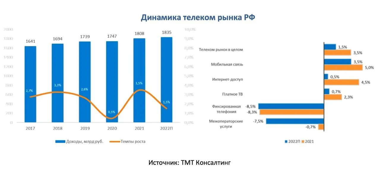 Мировой рынок связи. Динамика Телеком рынка в 2022 году. Российский рынок телесвязи. Структура рынка телекоммуникаций 2022. Динамика доходов российского телекоммуникационного рынка, млрд руб..