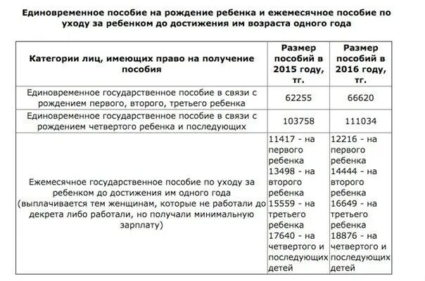 Сумма пособие в казахстане. Пособия на детей. пособие на детей по р к. детские пособия в казахстане. пособие казахстан рождение ребенка.