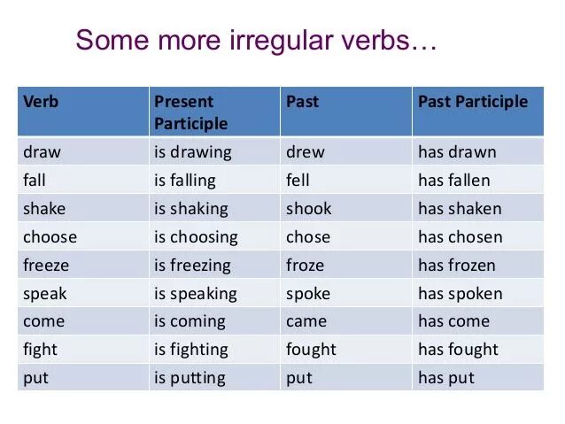 Past participle глаголы. Past participle неправильные глаголы. Форма past participle. Формы глаголов в past participle. Глаголы в past participle