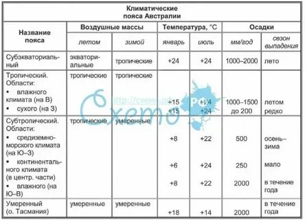 Арктический пояс температура в январе и июле