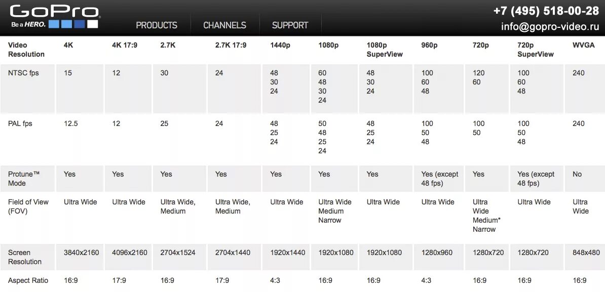 GOPRO Hero таблица характеристик. GOPRO Hero 7 сравнение моделей. Таблица настроек go Pro 10. GOPRO Hero 9 габариты.