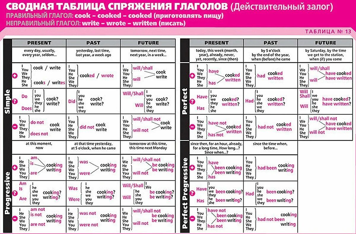 Окончание глаголов в английском языке времена. Спряжение глаголов таблица английский. Английский язык в таблицах. Спряжение глаголов в английском языке таблица. Сводная таблица спряжения глаголов в английском языке.