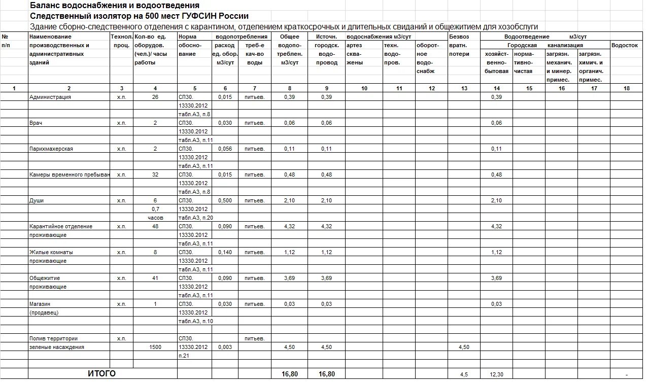 3 сп 30.13330. Таблица баланса водоснабжения и водоотведения. Балансовая таблица водопотребления и водоотведения. Таблица баланса водопотребления и водоотведения Мосводоканал. Таблица расчета потребления воды на предприятии.