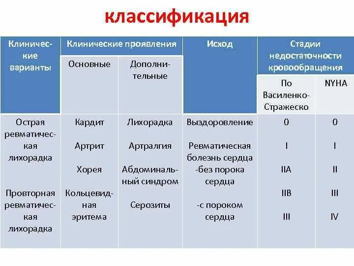 Острая ревматическая лихорадка классификация. Клиническая классификация ревматической лихорадки. Современная номенклатура ревматической лихорадки. Ревматическая лихорадка клинические рекомендации. Малые критерии диагностики острой ревматической лихорадки.