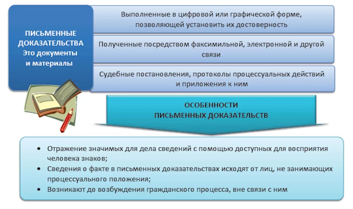Процесс доказывания гпк. Виды письменных доказательств. письменные доказательства в гражданском процессе схема.
