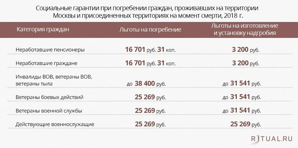 Социальные выплаты умершего