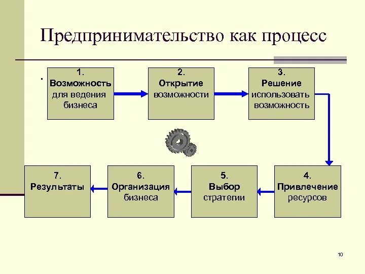 Предпринимательство как процесс. Предпринимательская деятельность как процесс. Элементы предпринимательского процесса. Схема процесса предпринимательства. Предпринимательство организация и управление