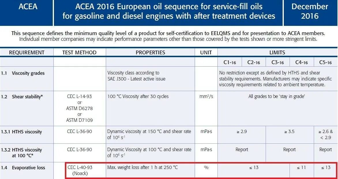 Таблица масел HTHS. HTHS моторных масел. HTHS вязкость для ACEA. Вязкость, HTHS<3,5 МПА/С. Acea c2 api