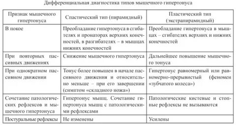 Зубчатый тонус