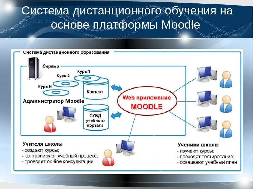 Дистанционное обучение обязательно. Системы дистанционного образования Moodle. Система управления обучением Moodle. Программное обеспечение для дистанционного обучения. Структура дистанционного образования.