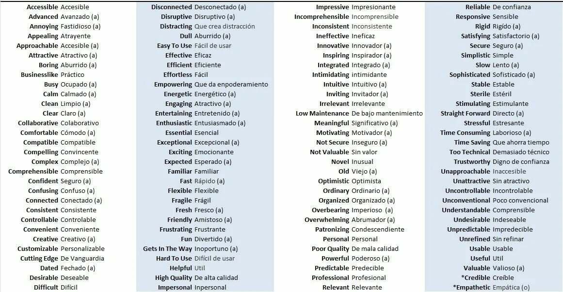 Spanish adjectives. Top 100 Spanish Words. English Spanish Word. Spanish list of Advanced Words. Лекарство перевод на английский