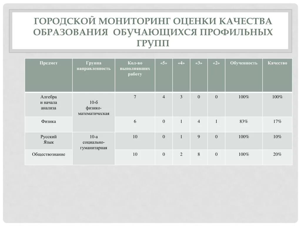 Мониторинг и оценка. Городской мониторинг. Мониторинг качества. Мониторинг что оценивает. Центр мониторинга и оценки качества