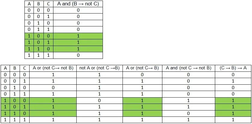 A and b or not c таблица истинности. Таблица истинности not a or b. Таблица истинности a and b and(a and c or a and b). Not a or not b and not c таблица истинности. A b c players