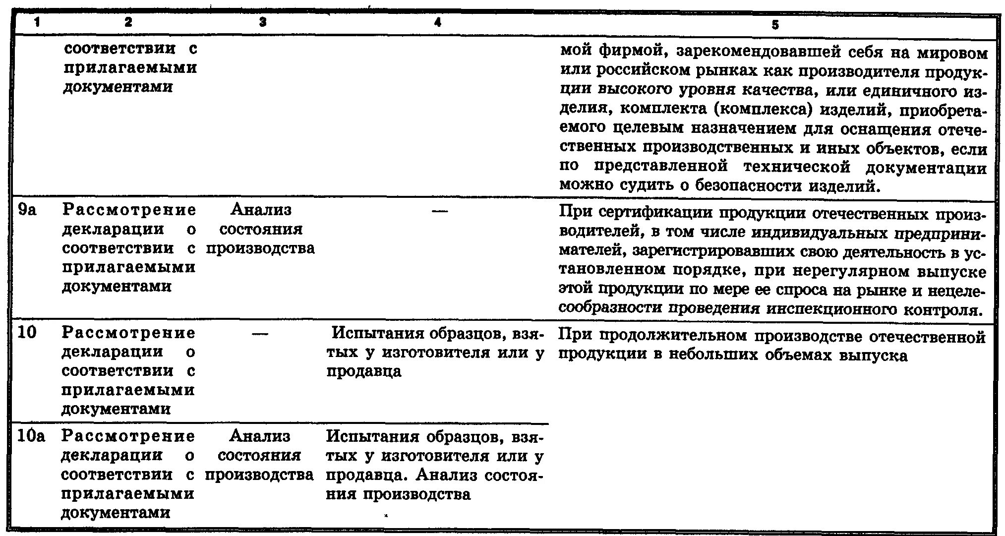 В каких схемах сертификации применяют рассмотрение декларации. Номенклатура сертификации