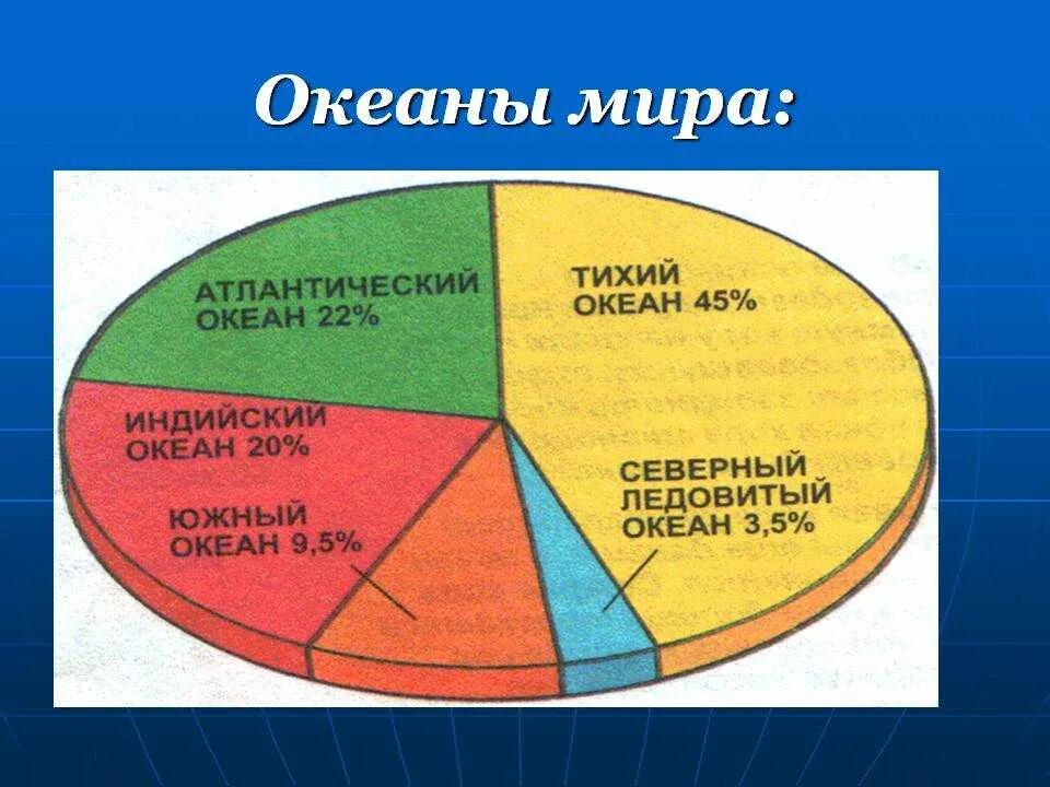 Океаны земли сколько их и как они. Сколько океанов. сколько океанов на земле. название всех океанов в мире.