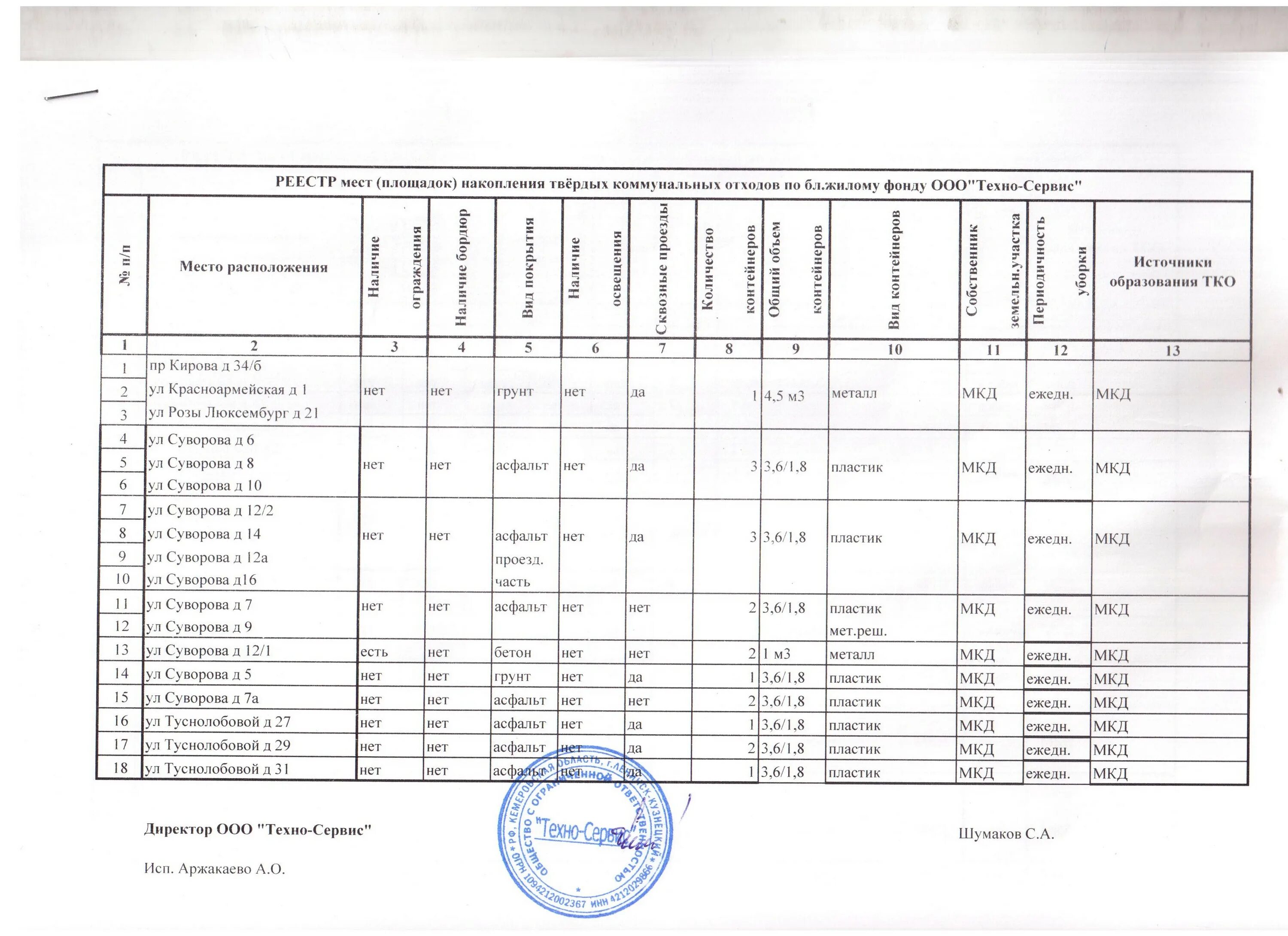 Форма тко. Реестр мест накопления ТКО. Реестр площадок ТКО. Реестр площадок для сбора ТКО. Реестр мест площадок накопления твердых коммунальных отходов.