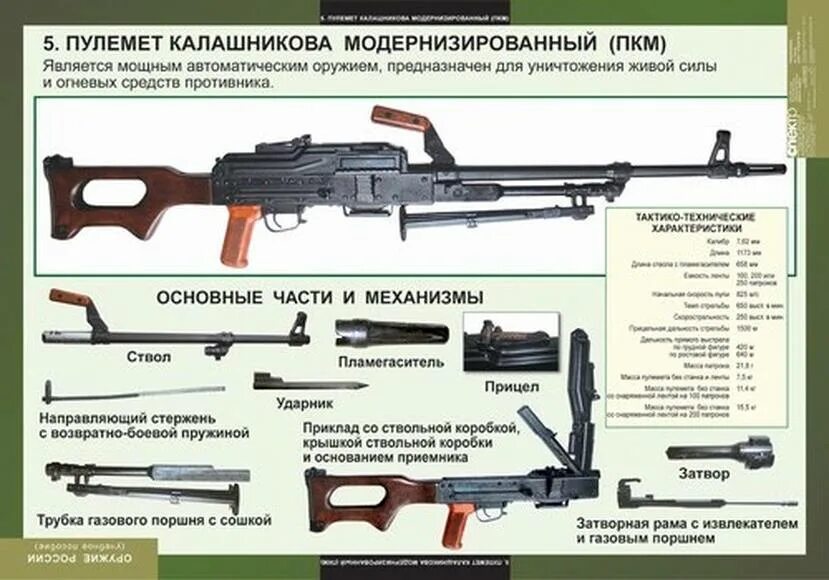 Порядок неполной разборки пкм Плакат "7,62 мм Пулемёты Калашникова ПКМ, ПКТ" купить по цене 350 руб. в интерне