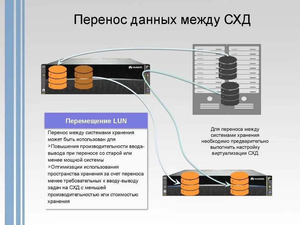 Перенос данных. Система хранения данных. СХД. Система хранения данных из чего состоит.