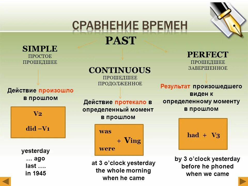 Темный в прошедшем времени. Прошедшее продолженное и прошедшее простое. Паст Симпл и паст континиус. Как в английском простое прошедшее. Простое прошедшее и простое длительное.