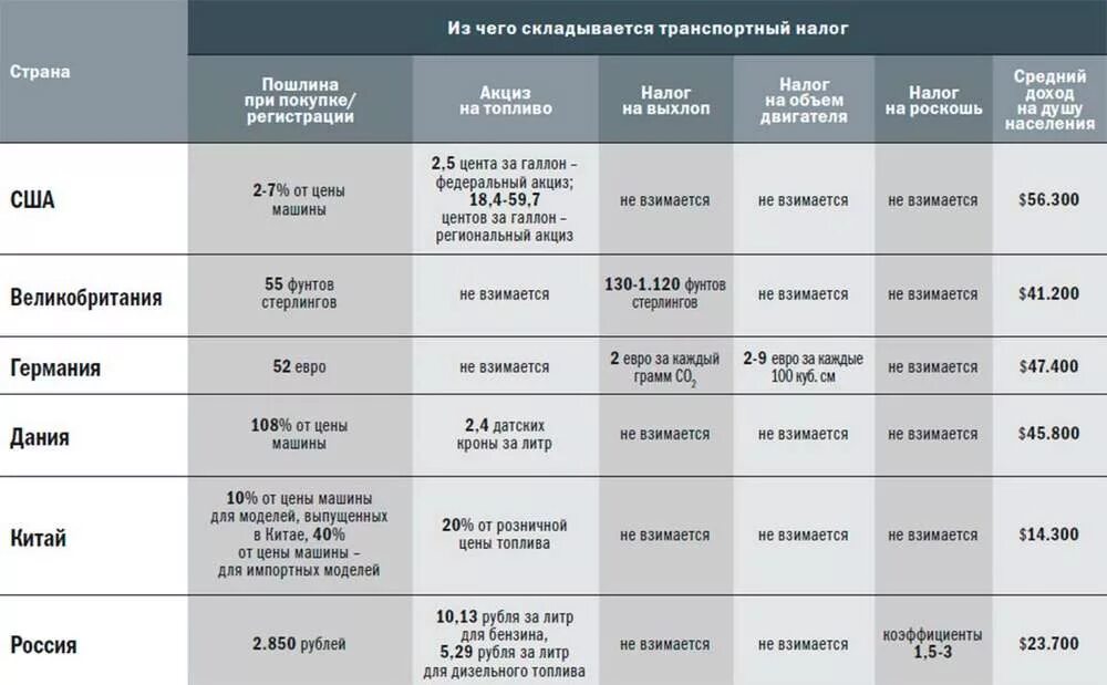 В каких странах есть налоги. Транспортный налог в США. Налог в Америке на машину. Какой налог на автомобили в США. Налоги на авто в России таблица.