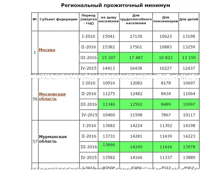 Какой прожиточный минимум для инвалидов. Прожиточный минимум на ребенка в Московской области. Прожиточный минимум в Московской области в 2021 году. Минимальный прожиточный минимум. Прожиточный минимум в Московской области по годам.