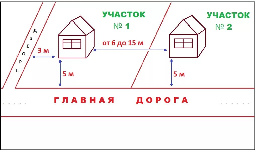 Схема расположения строений на земельном участке по нормам. Схема расположения построек на земельном участке ИЖС. Нормы размещения дома на участке ИЖС. Нормы отступа строений от границ земельного участка.