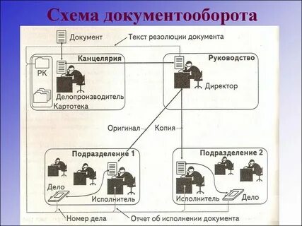 Порядок прохождения документа в организации
