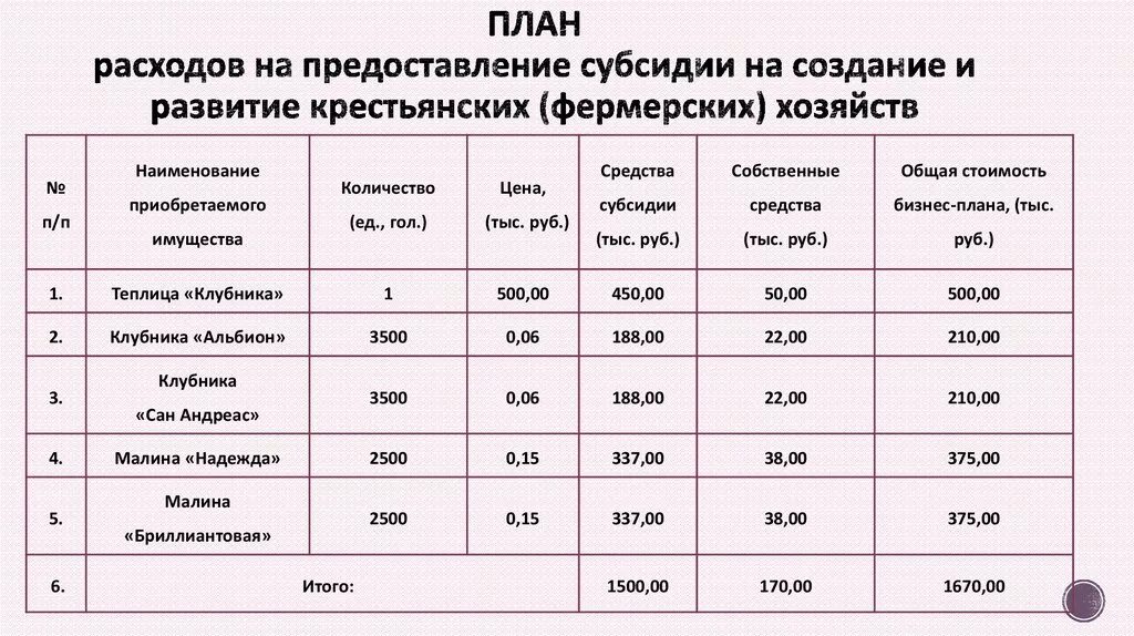 Бизнес план магазина для социального контракта. Бизнес план личного подсобного хозяйства. План развития личного подсобного хозяйства. Бизнес план на подсобное хозяйство образец. Как составить план развития личного подсобного хозяйства.