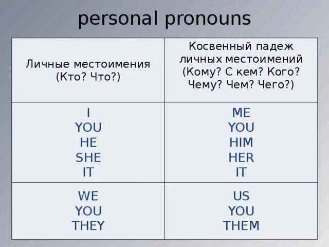 Английский язык 2 класс замени существительные местоимениями. Местоимения в косвенном падеже. Косвенные местоимения в английском языке. Косвенные личные местоимения. Личные местоимения в косвенных падежах.