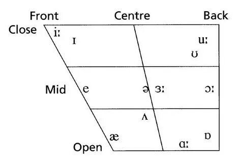 Classification of english vowels