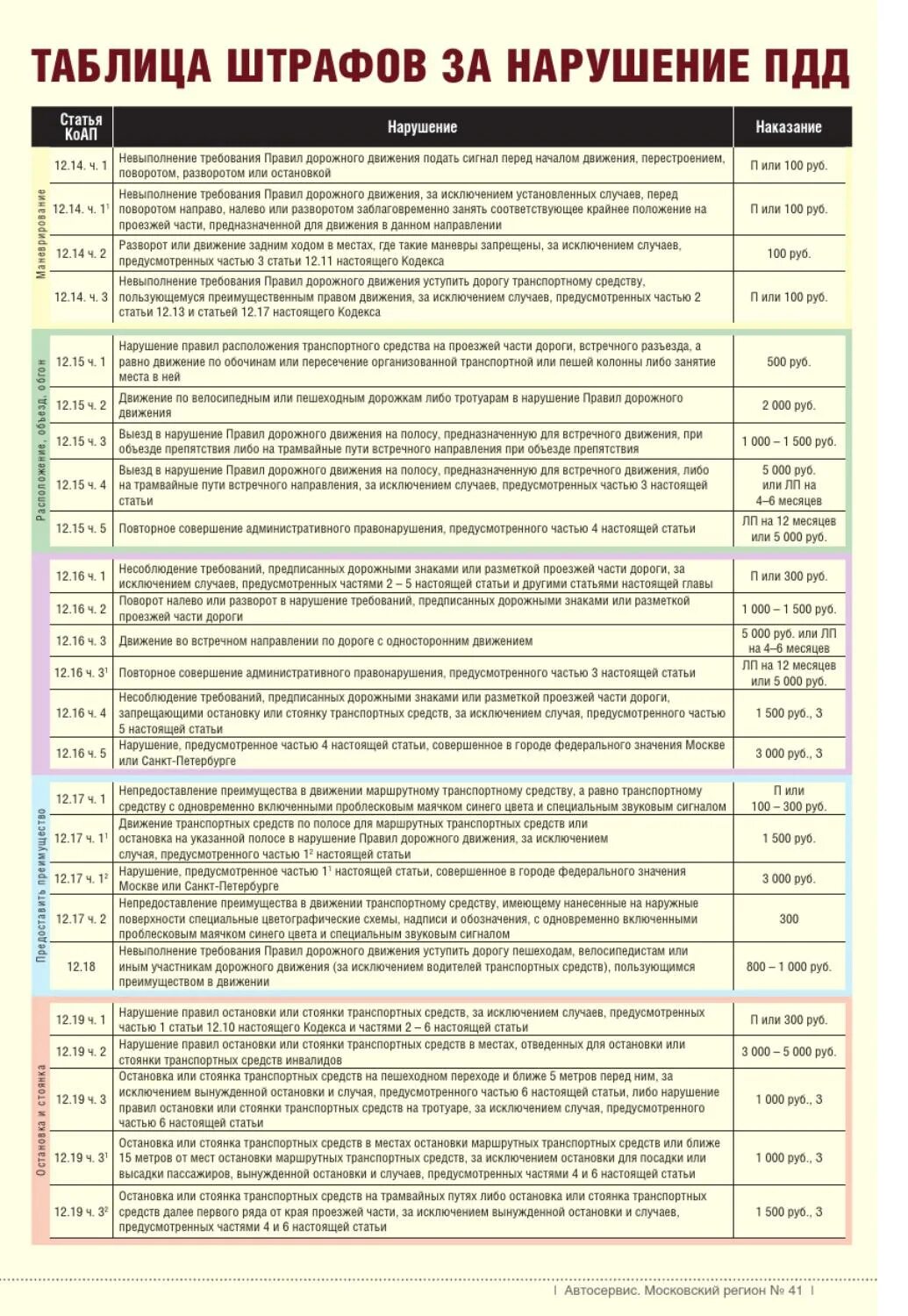 Какие штрафы за нарушение пдд. Таблица штрафов с пунктами ПДД. Таблица штрафов ПДД 2022. Таблица наказаний за нарушение ПДД 2022. Таблица штрафов за нарушение правил дорожного движения.