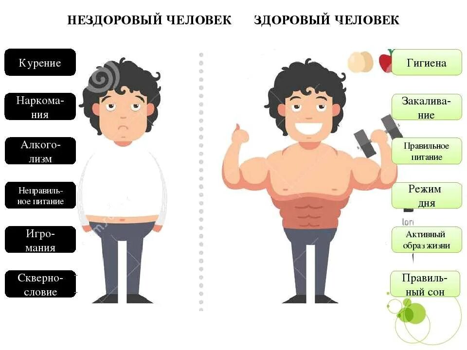 Признаки удобного мужчины. Здоровый и нездоровый образ жизни. Здоровый и не здороввй человек. Здоровый и больной человек. Организмздорогого человека.