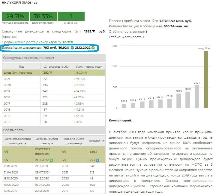 Лукойл дивиденды. Лукойл выплата дивидендов даты. Дивидендные выплаты Лукойл. Лукойл дивиденды 2022.