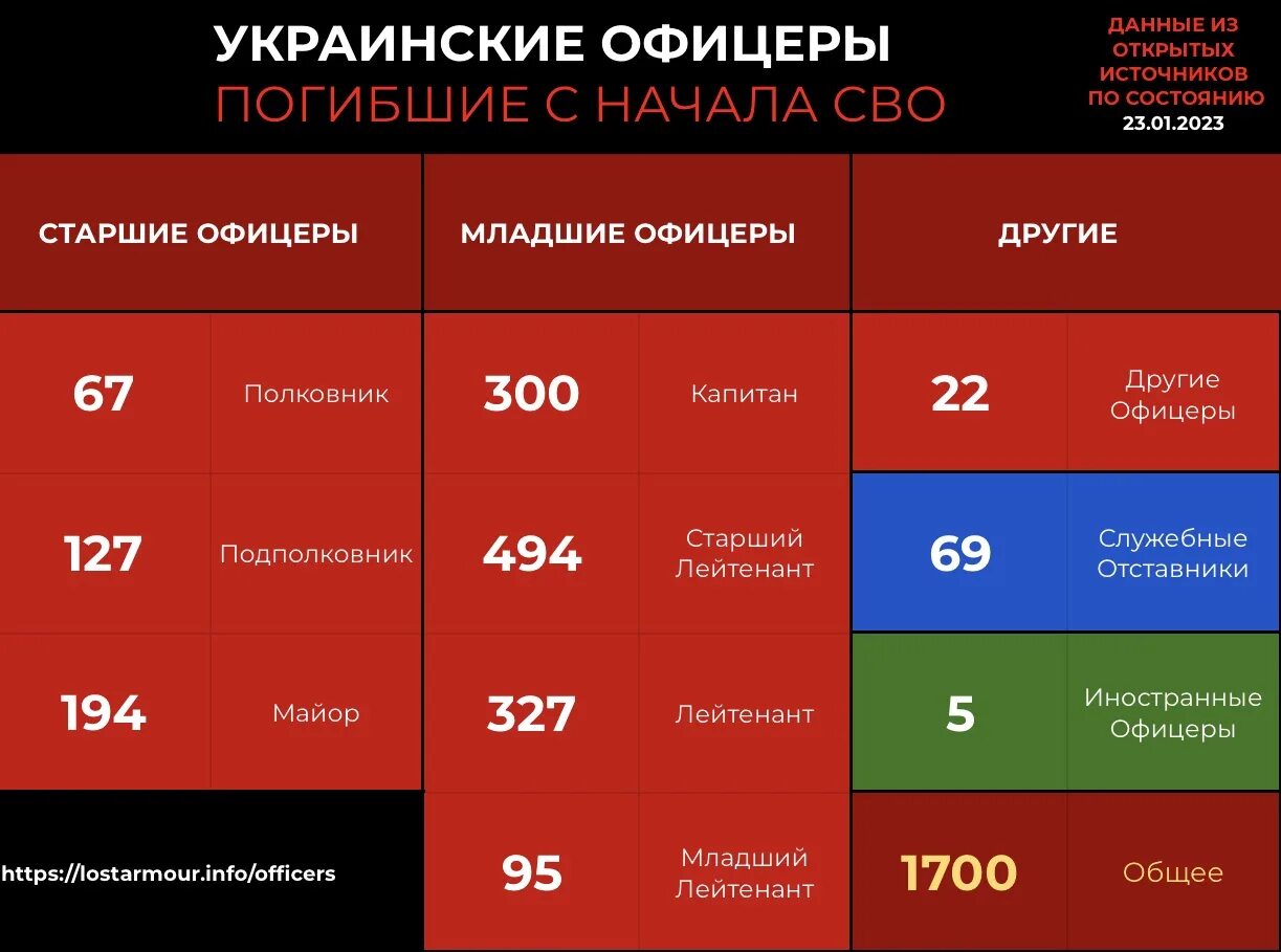 Сколько погибших россиян на украине официально. Потери вооружения Украины. Потери РФ на Украине техника. Количество уничтоженной военной силы Украины.