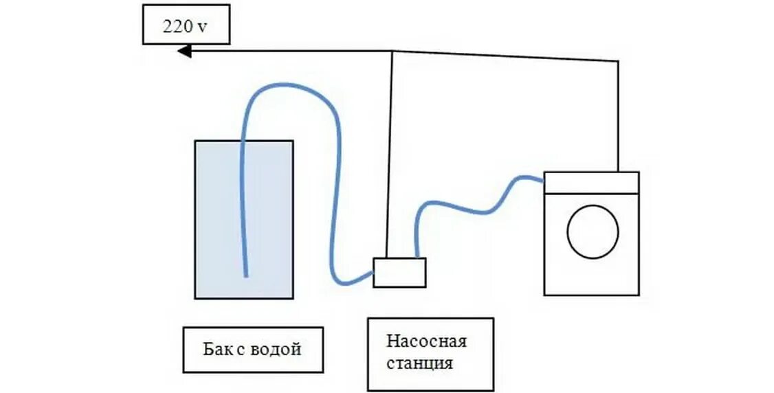 Подключить стиральную машину автомат водопровода. Схема подсоединения стиральной машины. Подключение стиральной машины без водопровода с баком для воды схема. Схема подключения насоса стиральной машины. Схема подключения стиральной машинки к насосной станции.