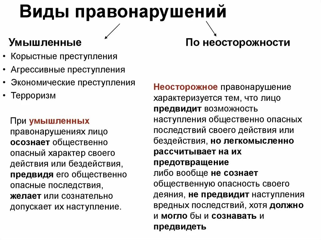 Характеристика проступка. Виды правонарушений. Видосы правонарушений. Правонарушения умышленные и неосторожные. Правонарушение виды правонарушений.