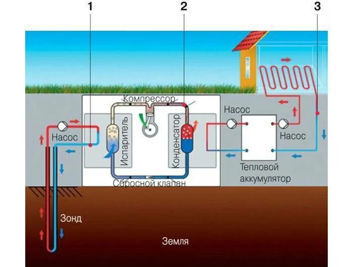 Тепловые насосы вода вода mircli ru. Геотермальный тепловой насос схема. Теплового насоса грунт вода. Схема. Тепловые насосы вода-вода 3в1. Геотермальный тепловой насос схема устройства.