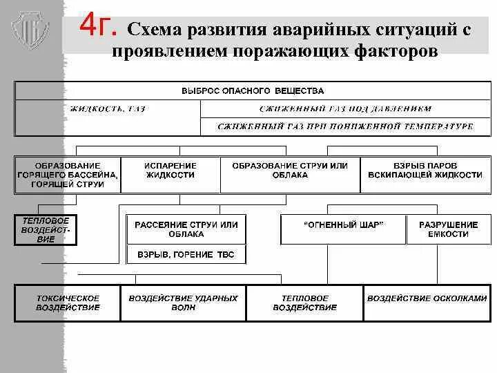 Стадии развития чрезвычайной ситуации. Модель развития чрезвычайных ситуаций. Моделирование развития чрезвычайной ситуации. Стадии развития чрезвычайных ситуаций. Схема развития ЧС.