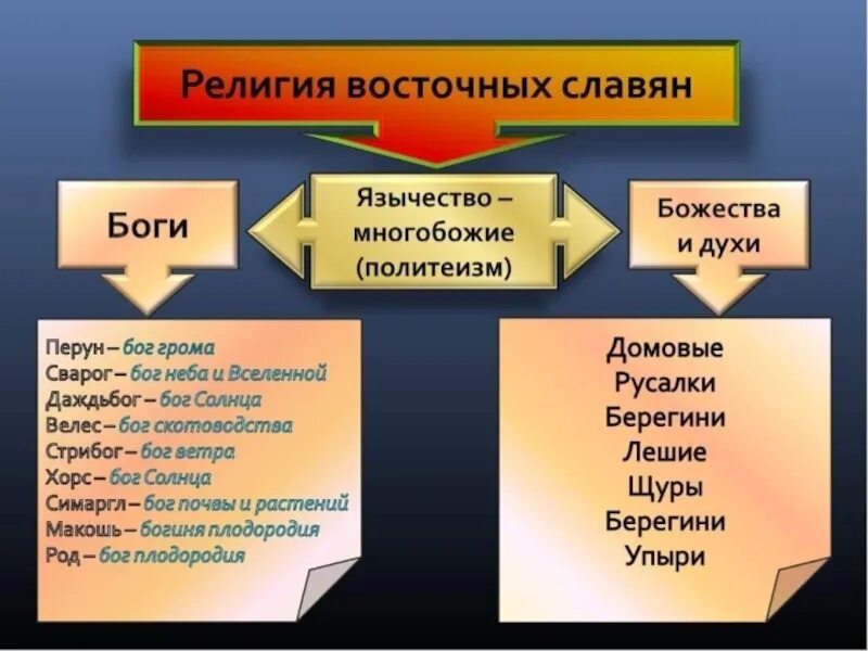 История религий конспект. Верования восточных славян таблица. Религия восточных славян. Религивосточеых славян. Восточные славяне в древности религиозные верования.