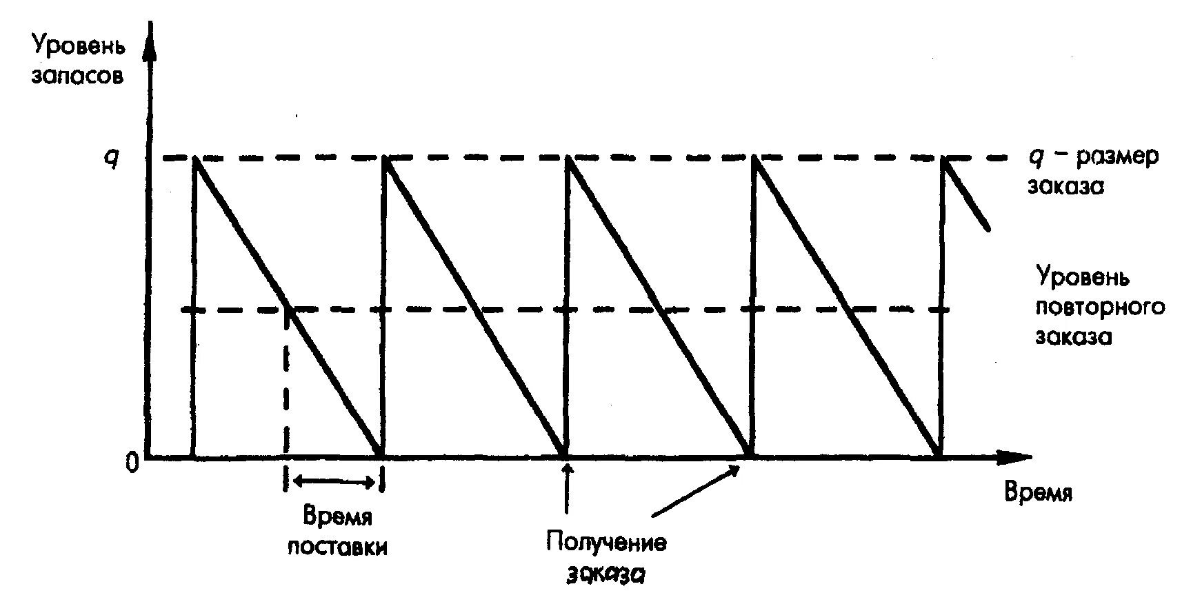 Основные модели запасов. Модели управления запасами. Основные модели управления запасами. Схема управления запасами на предприятии. Основные типы моделей управления запасами.