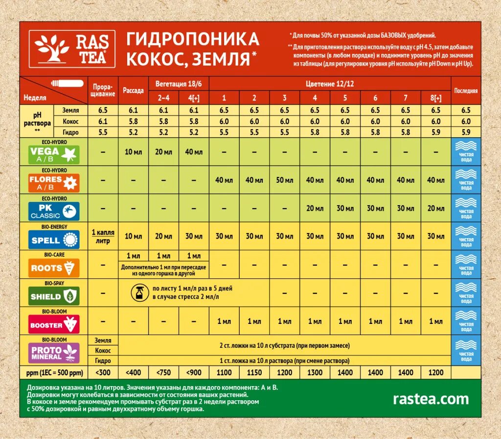 Rastea удобрения таблица для земли. Таблица гхе для гидропоники. Ghe удобрения таблица для гидропоники. Ppm раствора. 3.